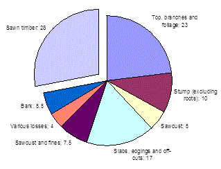 fractions of whole tree